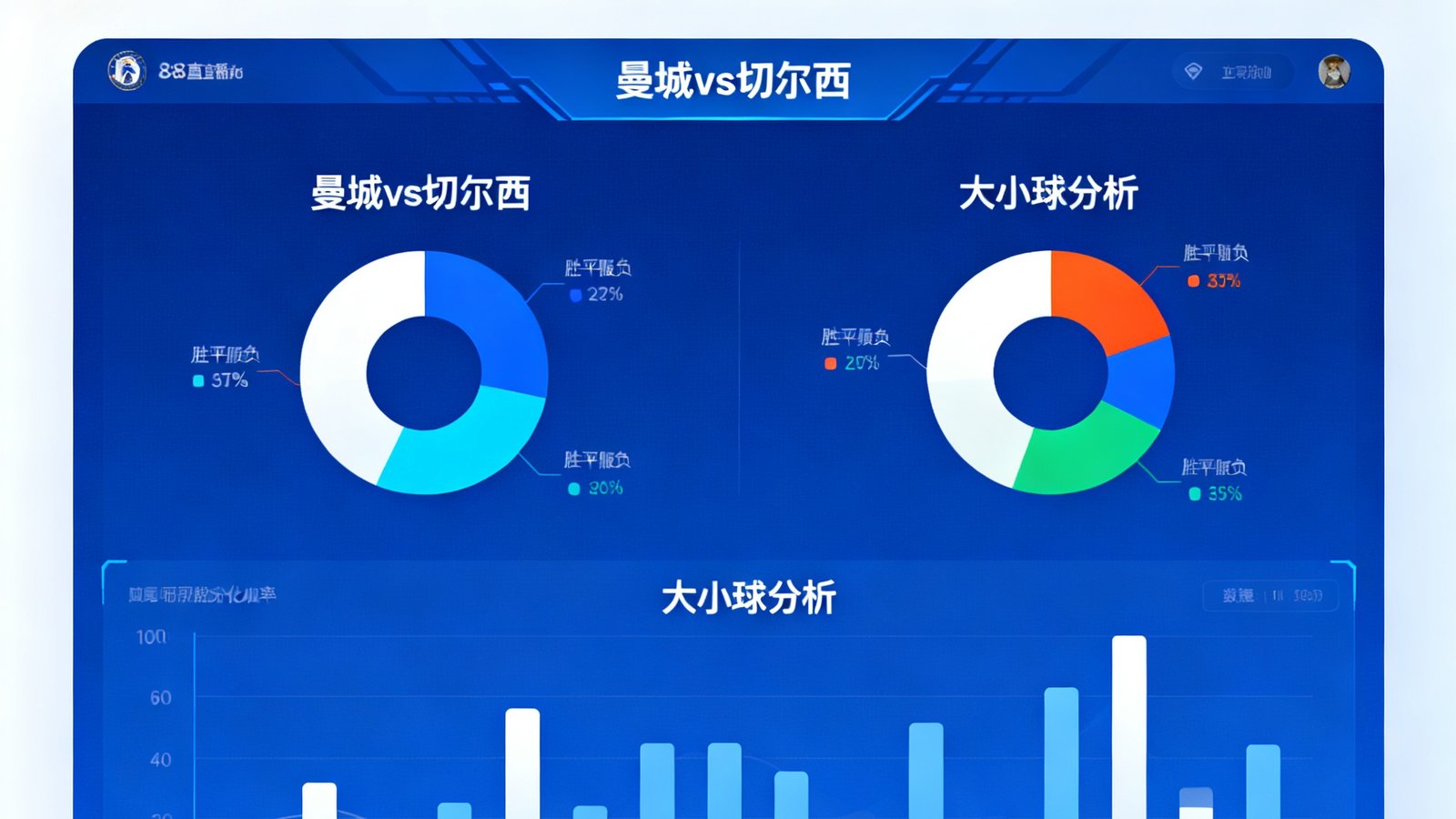 88直播AI数据预测功能界面，展示曼城对阵切尔西的胜平负概率分布饼图和大小球分析，基于机器学习模型计算